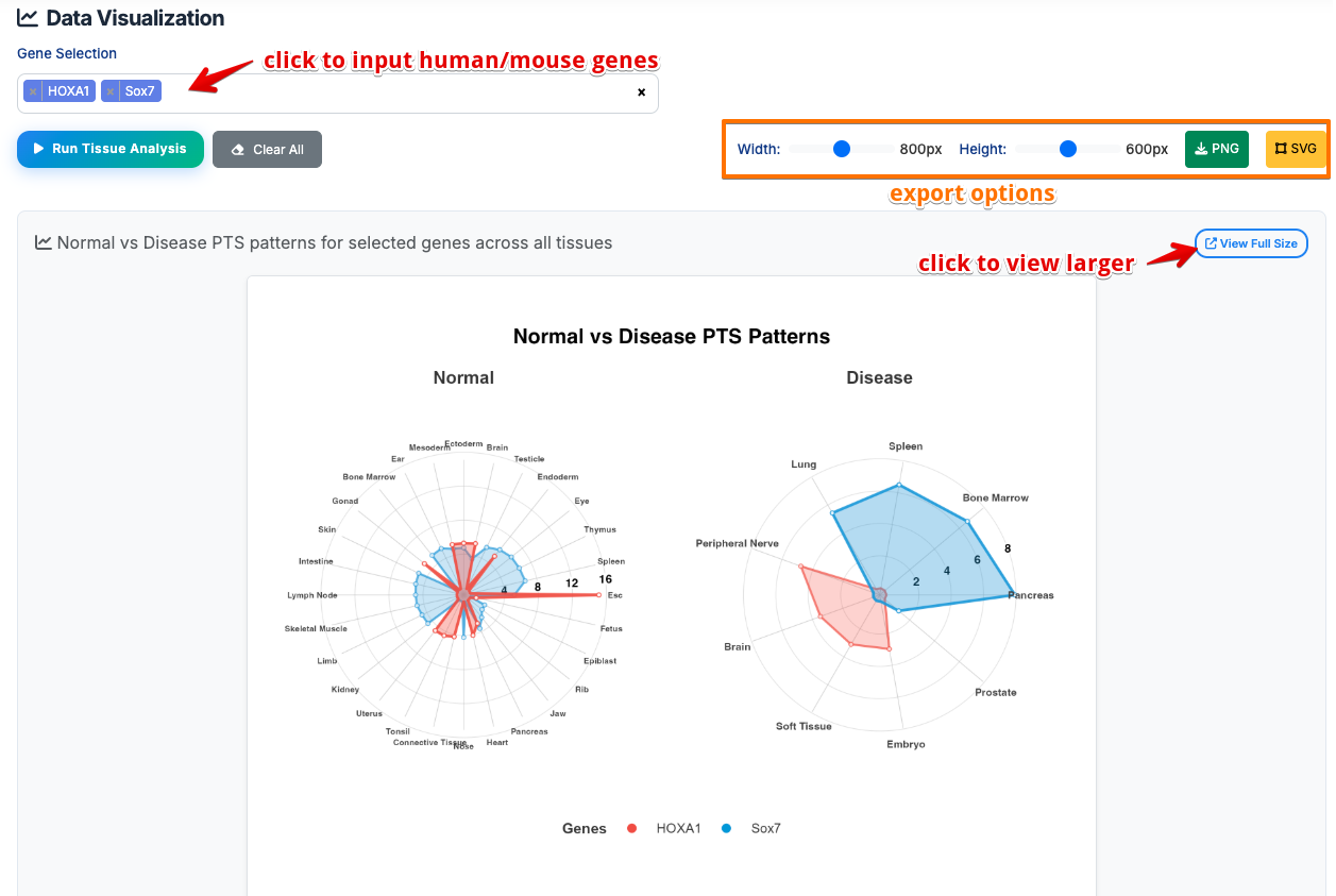 Analysis compare tissue