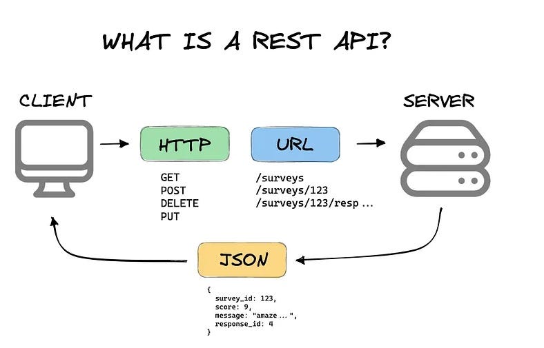 API Architecture